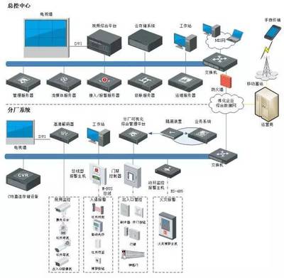 20個各行業(yè)弱電系統(tǒng)解決方案（含拓?fù)鋱D）