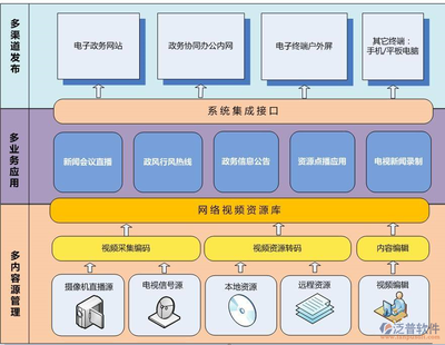 政府OA辦公系統(tǒng)報價與網(wǎng)絡(luò)系統(tǒng)集成的主要內(nèi)容