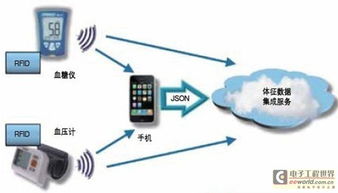 基于物聯網技術的慢病管理系統網絡系統集成
