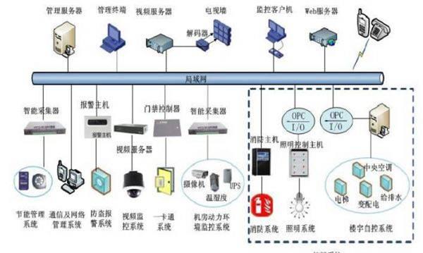弱電系統、系統集成與智能建筑的區別與聯系