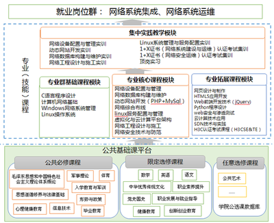 網絡為本，集成未來——山東電子職業技術學院計算機網絡技術專業最全解讀